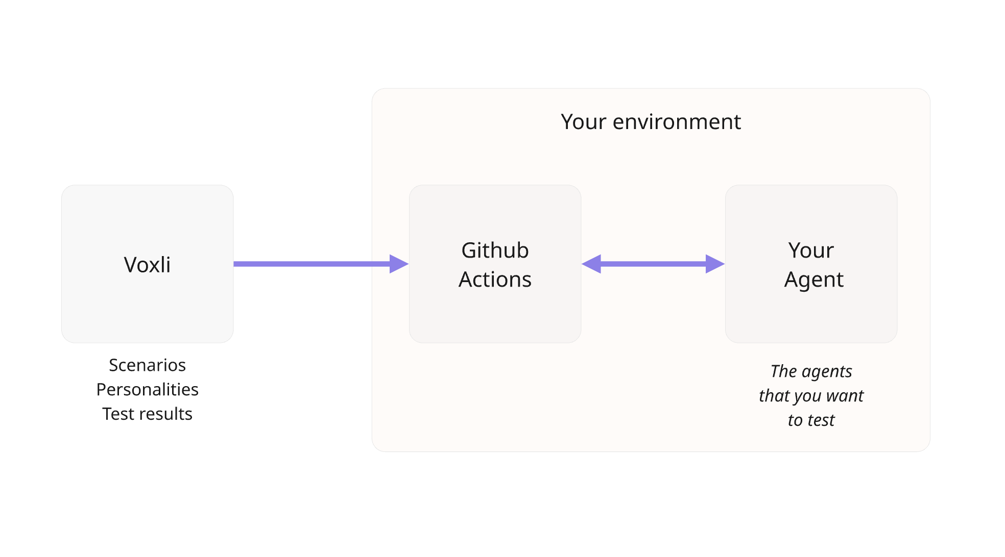 GitHub mode: Voxli dispatches a workflow to GitHub Actions, which communicates with your agent in your environment
