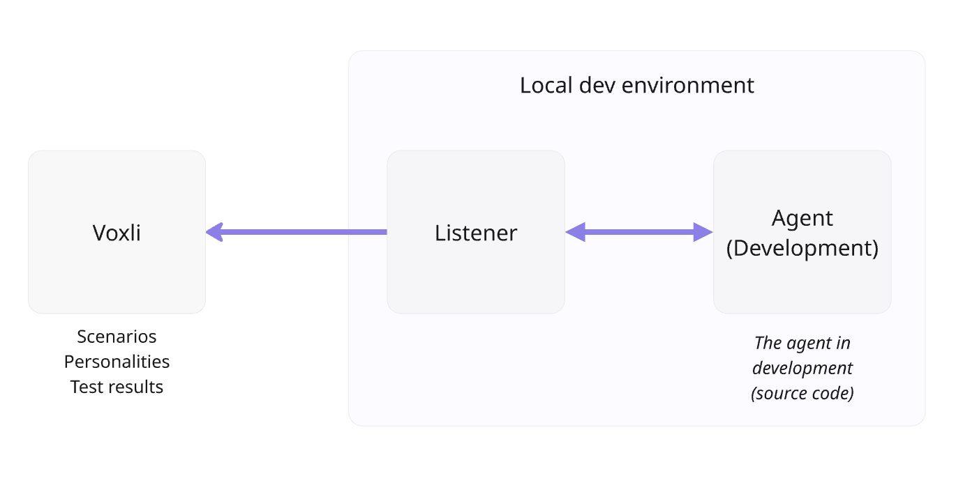 Local mode: Voxli runs tests in your local environment