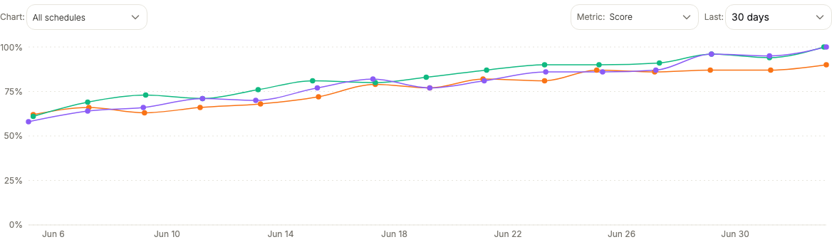 The trend chart plotting the score of three schedules over 30 days, one line per schedule